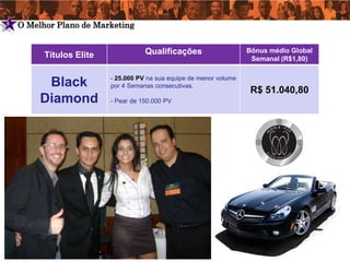 5   O Melhor Plano de Marketing


          Títulos Elite              Qualificações                    Bônus médio Global
                                                                       Semanal (R$1,80)

                          - 25.000 PV na sua equipe de menor volume
          Black           por 4 Semanas consecutivas.
                                                                       R$ 51.040,80
         Diamond          - Pear de 150.000 PV
 