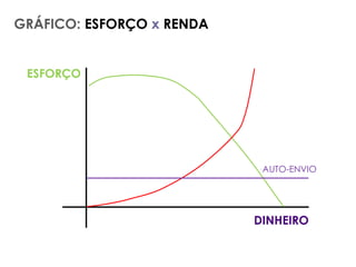 GRÁFICO: ESFORÇO x RENDA


 ESFORÇO




                            AUTO-ENVIO




                           DINHEIRO
 