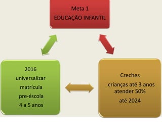 Meta 1
EDUCAÇÃO INFANTIL
Creches
crianças até 3 anos
atender 50%
até 2024
2016
universalizar
matrícula
pre-éscola
4 a 5 anos
 