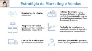 Estratégia de Marketing e Vendas
Segmentos de clientes
(público-alvo)
Proposição de valor
(produto/serviço) com ênfase no
diferencial competitivo
Canais de distribuição
que atenderão o consumidor
Política de preços com as
margens de lucro praticadas –
com lista de comparação com os
principais concorrentes e lógica
da estratégia de preços.
Projeção de vendas com a
participação desejada de mercado e
outros itens como a sazonalidade.
Serviços pós-venda e garantia e
formas de obter feedback dos clientes
 