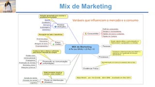 Mix de Marketing
Variáveis que influenciam o mercado e o consumo
 
