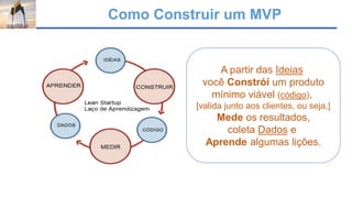 Como Construir um MVP
A partir das Ideias
você Constrói um produto
mínimo viável (código),
[valida junto aos clientes, ou seja,]
Mede os resultados,
coleta Dados e
Aprende algumas lições.
 