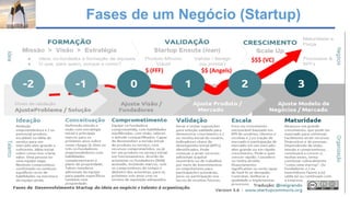 Fases de um Negócio (Startup)
$ (FFF) $$ (Angels)
$$$ (VC)
 