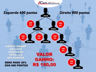 Esquerda 600 pontos

Direita 800 pontos

Você

200
pts

200
pts
Maria

200
pts

200
pts
Elaine

EQUIPE MENOR
DO LADO
ESQUERDO
TOTALIZA
600 PONTOS
SERÁ PAGO 30%
DOS 600 PONTOS

Pedro

200
pts
Carlos

VALOR
GANHO:
R$ 180,00

José

200
pts
Janete

200
pts
Carla

 