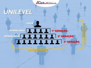 UNILEVEL
DOWNLINES

1ª GERAÇÃO

DOWNLINES

2ª GERAÇÃO
3ª GERAÇÃO
LATERALIDADE

PROFUNDIDADE

VOCÊ

 