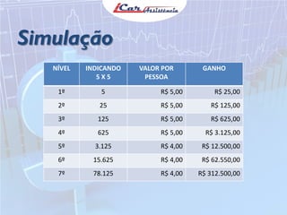 Simulação
NÍVEL

INDICANDO
5X5

VALOR POR
PESSOA

GANHO

1º

5

R$ 5,00

R$ 25,00

2º

25

R$ 5,00

R$ 125,00

3º

125

R$ 5,00

R$ 625,00

4º

625

R$ 5,00

R$ 3.125,00

5º

3.125

R$ 4,00

R$ 12.500,00

6º

15.625

R$ 4,00

R$ 62.550,00

7º

78.125

R$ 4,00

R$ 312.500,00

 
