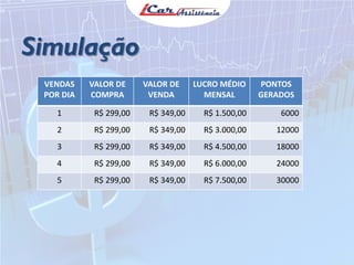 Simulação
VENDAS
POR DIA

VALOR DE
COMPRA

VALOR DE
VENDA

LUCRO MÉDIO
MENSAL

PONTOS
GERADOS

1

R$ 299,00

R$ 349,00

R$ 1.500,00

6000

2

R$ 299,00

R$ 349,00

R$ 3.000,00

12000

3

R$ 299,00

R$ 349,00

R$ 4.500,00

18000

4

R$ 299,00

R$ 349,00

R$ 6.000,00

24000

5

R$ 299,00

R$ 349,00

R$ 7.500,00

30000

 