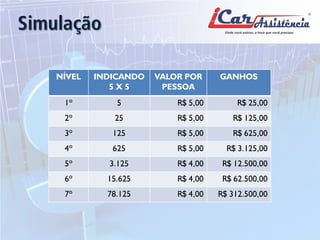 NÍVEL 
INDICANDO 
5 X 5 
VALOR POR PESSOA 
GANHOS 
1º 
5 
R$ 5,00 
R$ 25,00 
2º 
25 
R$ 5,00 
R$ 125,00 
3º 
125 
R$ 5,00 
R$ 625,00 
4º 
625 
R$ 5,00 
R$ 3.125,00 
5º 
3.125 
R$ 4,00 
R$ 12.500,00 
6º 
15.625 
R$ 4,00 
R$ 62.500,00 
7º 
78.125 
R$ 4,00 
R$ 312.500,00 
Simulação  