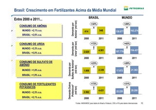 Brasil: Crescimento em Fertilizantes Acima da Média Mundial
                                                                   BRASIL                                        MUNDO
Entre 2000 e 2011...




                                     Amônia¹ (mil ton)
                                      Demanda por
                                                                      +32%                                           +26%
   CONSUMO DE AMÔNIA
    CONSUMO DE AMÔNIA
     MUNDO: +2,1% a.a.
      MUNDO: +2,1% a.a.                                      414                  548                    130.077             163.274
     BRASIL: +2,6% a.a.
      BRASIL: +2,6% a.a.
                                                            2000                 2011                      2000                2011




                                     Ureia² (mil ton)
                                     Demanda por
   CONSUMO DE UREIA                                                   +72%                                           +43%
    CONSUMO DE UREIA
     MUNDO: +3,3% a.a.
      MUNDO: +3,3% a.a.                                                         4.501                    107.779             154.437
     BRASIL: +5,0% a.a.                                     2.620
      BRASIL: +5,0% a.a.
                                                            2000                 2011                      2000                2011




                               Sulfato de Amônio³
   CONSUMO DE SULFATO DE
    CONSUMO DE SULFATO DE                                             +23%                                           +20%

                                 Demanda por
   AMÔNIO
    AMÔNIO


                                    (mil ton)
     MUNDO: +1,6% a.a.
      MUNDO: +1,6% a.a.                                     1.908               2.339                     17.872              21.363
     BRASIL: +1,9% a.a.
      BRASIL: +1,9% a.a.
                                                            2000                 2011                      2000                2011
                               Demanda Outros




   CONSUMO DE FERTILIZANTES                                           +73%                                           +31%
    CONSUMO DE FERTILIZANTES
                                 Potássicos4




   POTÁSSICOS
                                   (mil ton)



    POTÁSSICOS
                                                                                4.431                     22.220              29.200
     MUNDO: +2,5% a.a.                                      2.562
      MUNDO: +2,5% a.a.
     BRASIL: +5,1% a.a.
      BRASIL: +5,1% a.a.                                    2000                 2011                      2000                2011
                                                 Fontes: ANDA/MDIC para dados do Brasil e Fertecon, CRU e IFA para dados internacionais.   10
 