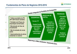 Fundamentos do Plano de Negócios 2012-2016

                                                                            nhia
                                                          ortfólio da Compa
                                             t egrada do P
                                   Gestão In                                     PRIORIDADE
                                                           DISCIPLINA DE
                                                           CAPITAL                   • Prioridade
    • Todos os projetos do PN          DESEMPENHO                                       para os
    2011-2015 foram mantidos                                                          projetos de
                                        • Curvas “S”                                 exploração e
    • Paridade com Preços de                                     • Garantir a
    Importação de Derivados                                     expansão dos         produção de
                                         • Gestão focada
                                                                 negócios da          óleo e gás
    • Manutenção do Grau de              no atendimento
    Investimento                                                Empresa com           natural no
                                             das metas
                                                                 indicadores             Brasil
    • Não há emissão de novas                 físicas e
                                          financeiras de          financeiros
    ações
                                           cada projeto              sólidos          • Realismo
    • Desinvestimentos de ativos                                                     nas metas de
    existentes no exterior
                                                                                       produção

                                   Seguranç
                                            a   e Meio Am
                                                         biente: Va
                                                                   zam   ento Zero

 2012                                                                                               2016
                                                                                                       12
 