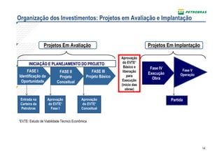 Organização dos Investimentos: Projetos em Avaliação e Implantação



                Projetos Em Avaliação                                       Projetos Em Implantação

                                                              Aprovação
      INICIAÇÃO E PLANEJAMENTO DO PROJETO                      do EVTE¹
                                                               Básico e      Fase IV
    FASE I                FASE II               FASE III       liberação                     Fase V
                                                                            Execução        Operação
Identificação da          Projeto            Projeto Básico       para
                                                              Execução
                                                                              Obra
 Oportunidade            Conceitual
                                                              (início das
                                                                 obras)

 Entrada na        Aprovação              Aprovação                                    Partida
 Carteira da       do EVTE¹               do EVTE¹
 Petrobras           Fase I               Conceitual


¹EVTE: Estudo de Viabilidade Técnico Econômica




                                                                                                       14
 