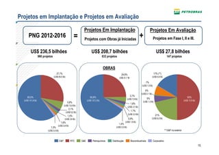 Projetos em Implantação e Projetos em Avaliação

                                                                  Projetos Em Implantação                                                    Projetos Em Avaliação
       PNG 2012-2016                                        =      Projetos com Obras já Iniciadas
                                                                                                                                  +               Projetos em Fase I, II e III.


         US$ 236,5 bilhões                                                  US$ 208,7 bilhões                                                        US$ 27,8 bilhões
                   980 projetos                                                         833 projetos                                                              147 projetos


                                                                                        OBRAS
                                     27,7%                                                               24,8%                                    17% (**)
                                  (US$ 65,5 Bi)                                                        US$ 51,7 Bi                               (US$ 4,6 Bi)

                                          28%                                                                                          7%
                                                                                                                                  (US$ 1,9 Bi)

                                                                                                                                      0%
                                                                                                                                  (US$ 0,1 Bi)
                                                                                                                      3,7%
     60,0%                                                                65,8%                                                         5%                                               50%
                                                                                                                   (US$ 7,8 Bi)
  (US$ 141,8 Bi)                                                       (US$ 137,2 Bi)                                                                                                (US$ 13,9 Bi)
                                                   5,8%                                                                            (US$ 1,3 Bi)
                                                                                                                      1,8%
                                                (US$ 13,8 Bi)
                                                                                                                   (US$ 3,7 Bi)
                                                     2,1%
                                                                                                                      1,7%
                                                  (US$ 5,0 Bi)
                                                                                                                   (US$ 3,5 Bi)                     21%
                                                    1,5%
                                                (US$ 3,6 Bi)                                                        0,9%                         (US$ 6,0 Bi)
                                           1,6%                                                                (US$ 1,9 Bi)
                                                                                                       1,4%
                                      (US$ 3,8 Bi)
                              1,3%                                                                  (US$ 3,0 Bi)
                           (US$ 3,0 Bi)                                                                                                                         ** E&P no exterior



                                          E&P          RTC       G&E         Petroquímica       Distribuição          Biocombustíveis            Corporativo
                                                                                                                                                                                                     15
 