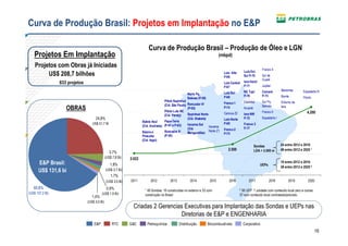 Curva de Produção Brasil: Projetos em Implantação no E&P

                                                                          Curva de Produção Brasil – Produção de Óleo e LGN
    Projetos Em Implantação                                                                                                     (mbpd)

    Projetos com Obras já Iniciadas
                                                                                                                                                                Franco 4
                                                                                                                                                  Lula Ext.
         US$ 208,7 bilhões                                                                                                        Lula Alto
                                                                                                                                  P-66            Sul P-70      Sul de
                                                                                                                                                                Guará
                 833 projetos                                                                                                     Lula Central    Iara Horst
                                                                                                                                  P-67            P-71          Júpiter
                                                                                                                                                  NE Tupi       Carcará       Maromba        Espadarte III
                                                                                                       Norte Pq.                  Lula Sul
                                                                                                                                  P-68            P-76          P-73          Bonito         Florim
                                                                                                       Baleias (P-58)
                                                                                      Piloto Sapinhoá                                             Carimbé       Sul Pq.       Entorno de
                                                                                                                                  Franco 1
                                                                                      (Cid. São Paulo) Roncador IV                                              Baleias
                    OBRAS                                                             Piloto Lula NE
                                                                                                       (P-62)                     P-74            Aruanã
                                                                                                                                                                Franco 5
                                                                                                                                                                              Iara

                                                                                                       Sapinhoá Norte             Carioca Z2      Iara NW                                       4.200
                                                                                      (Cid. Paraty)
                                     24,8%                                                             (Cid. Ilhabela)            Lula Norte      P-72          Espadarte I
                                                                      Baleia Azul     Papa-Terra
                                   US$ 51,7 Bi                                                         Iracema Sul                P-69            Franco 3
                                                                      (Cid. Anchieta) (P-61 e P-63)                    Iracema
                                                                                                       (Cid.                      Franco 2        P-77
                                                                      Baúna e         Roncador III                     Norte Z1
                                                                                                       Mangaratiba)               P-75
                                                                      Piracaba        (P-55)
                                                                      (Cid. Itajaí)
                                                                                                                                                           Sondas             24 entre 2012 e 2016
                                                                                                                                     2.500                 LDA > 2.000 m      49 entre 2012 e 2020 ¹
                                                  3,7%
                                               (US$ 7,8 Bi)   2.022
      E&P Brasil:                                 1,8%                                                                                                         UEPs
                                                                                                                                                                              19 entre 2012 e 2016
                                                                                                                                                                              38 entre 2012 e 2020 ²
      US$ 131,6 bi                             (US$ 3,7 Bi)
                                                  1,7%
                                               (US$ 3,5 Bi)   2011          2012          2013           2014            2015        2016            2017             2018         2019          2020
   65,8%                                        0,9%                    ¹ 49 Sondas: 16 construídas no exterior e 33 com                       ² 38 UEP: 1 unidade com conteúdo local zero e outras
(US$ 137,2 Bi)                            (US$ 1,9 Bi)                  construção no Brasil                                                   37 com conteúdo local contratado/previsto
                                   1,4%
                                (US$ 3,0 Bi)
                                                                Criadas 2 Gerencias Executivas para Implantação das Sondas e UEPs nas
                                                                                  Diretorias de E&P e ENGENHARIA
                                    E&P             RTC       G&E        Petroquímica            Distribuição           Biocombustíveis          Corporativo
                                                                                                                                                                                                       16
 