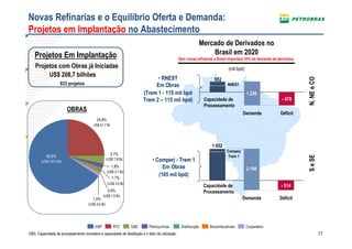 Novas Refinarias e o Equilíbrio Oferta e Demanda:
Projetos em Implantação no Abastecimento
                                                                                                             Mercado de Derivados no
   Projetos Em Implantação                                                                                       Brasil em 2020
                                                                                                 Sem novas refinarias o Brasil importará 35% da demanda de derivados.
    Projetos com Obras já Iniciadas                                                                                           (mil bpd)
         US$ 208,7 bilhões                                                      • RNEST




                                                                                                                                                                        N, NE e CO
                                                                                                                      552
                     833 projetos                                              Em Obras                                      RNEST

                                                                          (Trem 1 - 115 mil bpd                                           1.230
                                                                          Trem 2 – 115 mil bpd)                  Capacidade de                               - 678
                                                                                                                 Processamento
                         OBRAS
                                                                                                                                       Demanda              Déficit
                                           24,8%
                                         US$ 51,7 Bi




                                                                                                                    1.652
                                                                                                                             Comperj
                                                        3,7%
           65,8%                                                                                                              Trem 1




                                                                                                                                                                        S e SE
        (US$ 137,2 Bi)
                                                     (US$ 7,8 Bi)             • Comperj - Trem 1
                                                        1,8%                       Em Obras                                               2.166
                                                     (US$ 3,7 Bi)
                                                                                 (165 mil bpd)
                                                        1,7%
                                                     (US$ 3,5 Bi)
                                                                                                                 Capacidade de                               - 514
                                                      0,9%                                                       Processamento
                                                (US$ 1,9 Bi)
                                         1,4%                                                                                          Demanda              Déficit
                                      (US$ 3,0 Bi)




                                          E&P             RTC       G&E     Petroquímica          Distribuição     Biocombustíveis        Corporativo
OBS: Capacidade de processamento considera a capacidade de destilação e o fator de utilização.                                                                                       17
 