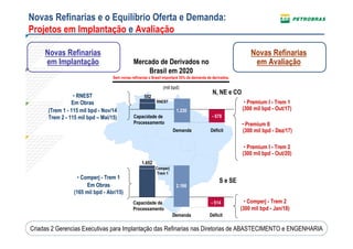 Novas Refinarias e o Equilíbrio Oferta e Demanda:
Projetos em Implantação e Avaliação

     Novas Refinarias                                                                                        Novas Refinarias
     em Implantação                           Mercado de Derivados no                                         em Avaliação
                                                  Brasil em 2020
                                  Sem novas refinarias o Brasil importará 35% da demanda de derivados.

                                                               (mil bpd)
                                                                                            N, NE e CO
                 • RNEST                            552
                Em Obras                                   RNEST                                          • Premium I - Trem 1
      (Trem 1 - 115 mil bpd - Nov/14                                   1.230                             (300 mil bpd - Out/17)
      Trem 2 - 115 mil bpd – Mai/15)          Capacidade de                                - 678
                                              Processamento                                              • Premium II
                                                                     Demanda               Déficit       (300 mil bpd - Dez/17)

                                                                                                          • Premium I - Trem 2
                                                                                                         (300 mil bpd - Out/20)
                                                  1.652
                                                          Comperj
                                                           Trem 1
                   • Comperj - Trem 1
                                                                                                S e SE
                       Em Obras                                       2.166
                 (165 mil bpd - Abr/15)
                                             Capacidade de                                 - 514           • Comperj - Trem 2
                                             Processamento                                               (300 mil bpd - Jan/18)
                                                                    Demanda               Déficit

Criadas 2 Gerencias Executivas para Implantação das Refinarias nas Diretorias de ABASTECIMENTO e ENGENHARIA
                                                                                                                                  20
 
