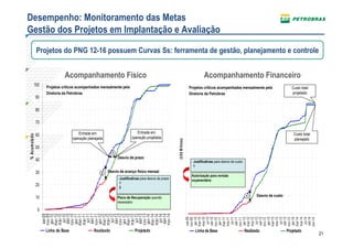 Desempenho: Monitoramento das Metas
Gestão dos Projetos em Implantação e Avaliação

                   Projetos do PNG 12-16 possuem Curvas Ss: ferramenta de gestão, planejamento e controle


                                  Acompanhamento Físico                                                                                  Acompanhamento Financeiro
             100        Projetos críticos acompanhados mensalmente pela                                                        Projetos críticos acompanhados mensalmente pela                      Custo total
                        Diretoria da Petrobras                                                                                 Diretoria da Petrobras                                               projetado
                   90

                   80

                   70

                                           Entrada em                            Entrada em                                                                                                          Custo total
                   60
% Acu m u la d o




                                        operação planejada                    operação projetada                                                                                                     planejado




                                                                                                            (U S $ M ilhões)
                   50
                                                                1
                                                                    Desvio de prazo
                   40                                                                                                           - Justificativas para desvio de custo
                                                                                                                                  1
                   30                                    2   Desvio de avanço físico mensal
                                                                                                                                Autorização para revisão
                                                                    - Justificativas para desvio de prazo                       orçamentária
                                                                      1
                   20
                                                                      2

                   10                                               Plano de Recuperação quando                                                                         1      Desvio de custo
                                                                    necessário

                    0
                         set-09
                        nov-09



                         set-10
                        nov-10



                         set-11
                        nov-11



                         set-12
                        nov-12



                         set-13
                        nov-13



                         set-14
                        nov-14
                         jan-10
                        m ar-10
                        m ai-10
                          jul-10

                         jan-11
                        m ar-11
                        m ai-11
                          jul-11

                         jan-12
                        m ar-12
                        m ai-12
                          jul-12

                         jan-13
                        m ar-13
                        m ai-13
                          jul-13

                         jan-14
                        m ar-14
                        m ai-14
                          jul-14




                                                                                                                                set-09

                                                                                                                                jan-10
                                                                                                                               m ar-10
                                                                                                                               m ai-10
                                                                                                                                 jul-10
                                                                                                                                set-10

                                                                                                                                jan-11
                                                                                                                               m ar-11
                                                                                                                               m ai-11
                                                                                                                                 jul-11
                                                                                                                                set-11

                                                                                                                                jan-12
                                                                                                                               m ar-12
                                                                                                                               m ai-12
                                                                                                                                 jul-12
                                                                                                                                set-12

                                                                                                                                jan-13
                                                                                                                               m ar-13
                                                                                                                               m ai-13
                                                                                                                                 jul-13
                                                                                                                                set-13

                                                                                                                                jan-14
                                                                                                                               m ar-14
                                                                                                                               m ai-14
                                                                                                                                 jul-14
                                                                                                                                set-14
                                                                                                                               nov-09




                                                                                                                               nov-10




                                                                                                                               nov-11




                                                                                                                               nov-12




                                                                                                                               nov-13




                                                                                                                               nov-14
                        Linha de Base               Realizado                   Projetado                                         Linha de Base                         Realizado                Projetado
                                                                                                                                                                                                                   21
 