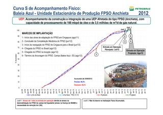 Curva S de Acompanhamento Físico:
Baleia Azul - Unidade Estacionária de Produção FPSO Anchieta                                                                                                                                                                                                                                                                                                                                         2012
                UEP: Acompanhamento da construção e integração de uma UEP Afretada do tipo FPSO (Anchieta), com
                     capacidade de processamento de 100 mbpd de óleo e de 3,5 milhões de m3/d de gás natural.
                                                                                                                                                                                                                                                                                                                                                                 Just. 1
          100
                                                                                                                                                                                                                                                                                                                                               Just. 2

                     MARCOS DE IMPLANTAÇÃO
              90                                                                                                                                                                                                                                                                                                                                        2                  4
                    1 - Início das obras de adaptação do FPSO em Cingapura (ago/11)
              80    2 - Conclusão da Completação Mecânica do FPSO (jun/12)                                                                                                                                                                                                                                                                               3                 5
                    3 - Início da navegação do FPSO de Cingapura para o Brasil (jun/12)
              70                                                                                                                                                                                                                                                                        Entrada em Operação
                    4 - Chegada do FPSO no Brasil (ago/12)                                                                                                                                                                                                                                Planejado: Jul/12                                                      Entrada em Operação
              60
                    5 - Chegada do FPSO na locação (ago/12)                                                                                                                                                                                                                                                                                                       Projetado: Ago/12
                                                                                                                                                                                                                                                             1
% Acumulado




                    6 - Término da Ancoragem do FPSO. Campo Baleia Azul - ES (ago/12)
              50


              40


              30


              20
                                                                                                                                                                                          Acumulado até 30/06/2012:
              10                                                                                                                                                                          Previsto: 98,5%
                                                                                                                                                                                          Realizado: 99,2%
               0
                                              set-09
                                                       out-09




                                                                                                    mar-10


                                                                                                                      mai-10




                                                                                                                                                          set-10
                                                                                                                                                                   out-10




                                                                                                                                                                                                                mar-11


                                                                                                                                                                                                                                  mai-11




                                                                                                                                                                                                                                                                      set-11
                                                                                                                                                                                                                                                                               out-11




                                                                                                                                                                                                                                                                                                                             mar-12


                                                                                                                                                                                                                                                                                                                                               mai-12




                                                                                                                                                                                                                                                                                                                                                                                   set-12
                                                                                                                                                                                                                                                                                                                                                                                            out-12
                   jun-09
                            jul-09
                                     ago-09




                                                                         dez-09
                                                                                  jan-10
                                                                                           fev-10


                                                                                                             abr-10


                                                                                                                               jun-10
                                                                                                                                        jul-10
                                                                                                                                                 ago-10




                                                                                                                                                                                     dez-10
                                                                                                                                                                                              jan-11
                                                                                                                                                                                                       fev-11


                                                                                                                                                                                                                         abr-11


                                                                                                                                                                                                                                           jun-11
                                                                                                                                                                                                                                                    jul-11
                                                                                                                                                                                                                                                             ago-11




                                                                                                                                                                                                                                                                                                  dez-11
                                                                                                                                                                                                                                                                                                           jan-12
                                                                                                                                                                                                                                                                                                                    fev-12


                                                                                                                                                                                                                                                                                                                                      abr-12


                                                                                                                                                                                                                                                                                                                                                        jun-12
                                                                                                                                                                                                                                                                                                                                                                 jul-12
                                                                                                                                                                                                                                                                                                                                                                          ago-12




                                                                                                                                                                                                                                                                                                                                                                                                              dez-12
                                                                                                                                                                                                                                                                                                                                                                                                                       jan-13
                                                                nov-09




                                                                                                                                                                            nov-10




                                                                                                                                                                                                                                                                                         nov-11




                                                                                                                                                                                                                                                                                                                                                                                                     nov-12
                                                 Linha de Base                                                                                       Linha Base - PNG 12-16                                                                                                    Realizado                                                                                  Projetado


              Justif 1: Atraso de 1 mês na entrada em operação devido ao atraso na                                                                                                                                       Justif 2: Não há desvio na realização Física Acumulado.
              desmobilização do FPSO do campo de Espadarte (atraso na licença do IBAMA e
              necessidade de remoção do LSA).
                                                                                                                                                                                                                                                                                                                                                                                                                                23
 