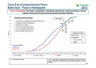 Curva S de Acompanhamento Físico:
Baleia Azul – Poços e Interligações                                                                                                                                                                                                                                                                           2012
               Poços e Interligações: Perfuração, completação e interligação submarina de 7 poços produtores e 3 poços
                                 injetores. Escoamento do gás através do gasoduto Sul-Norte Capixaba.
              100
                               MARCOS DE IMPLANTAÇÃO                                                                                                                                              1º óleo: Ago/12
               90
                               1 - Conclusão da Completação Mecânica do FPSO: (jun/12)                                                                                                                                                                              6
                                                                                                                                                                                                                                                        5
                               2 - Chegada do FPSO no Brasil (ago/12)                                                                                                                                                 Just. 2:
               80
                               3 - Obtenção da LO (ago/12)                                                                                                                                                                                    2
               70              4 - Início da produção de óleo (ago/12)
                               5 - Início da exportação de gás (out/12)                                                                                                                                                                       3
               60              6 - Início da injeção de água (dez/12)                                                                                                                                                        1
% Acumulado




                                                                                                                                                                                                                                              4
                                                                                                                                                                                                                                                                        Campanha de Poços
               50
                                                                                                                                                                                                                                                                   Total de Poços:                            10
               40                                                                                                                                                                                                                                                  Já perfurados:                              9
                                                                                                                                                                                                                                                                           Poços a perfurar
               30
                                                                                                                                                                                                                                                                          set/12:                              1
               20
                        Acumulado até 30/06/2012:
                        Previsto: 77,9%
               10
                        Realizado: 70,5%

                0
                                               mar-10

                                                        mai-10




                                                                                    set-10
                                                                                              out-10




                                                                                                                         mar-11


                                                                                                                                           mai-11




                                                                                                                                                                      set-11
                                                                                                                                                                      out-11




                                                                                                                                                                                                          mar-12

                                                                                                                                                                                                                   mai-12




                                                                                                                                                                                                                                               set-12
                                                                                                                                                                                                                                                        out-12




                                                                                                                                                                                                                                                                                            mar-13

                                                                                                                                                                                                                                                                                                     mai-13
                             dez-09
                             jan-10
                                      fev-10

                                               abr-10


                                                                 jun-10
                                                                           jul-10
                                                                          ago-10




                                                                                                       dez-10
                                                                                                                jan-11
                                                                                                                         fev-11

                                                                                                                                  abr-11

                                                                                                                                           jun-11
                                                                                                                                                    jul-11
                                                                                                                                                             ago-11




                                                                                                                                                                                        dez-11
                                                                                                                                                                                                 jan-12
                                                                                                                                                                                                 fev-12


                                                                                                                                                                                                                   abr-12

                                                                                                                                                                                                                            jun-12
                                                                                                                                                                                                                                     jul-12
                                                                                                                                                                                                                                              ago-12




                                                                                                                                                                                                                                                                 dez-12
                                                                                                                                                                                                                                                                          jan-13
                                                                                                                                                                                                                                                                                   fev-13

                                                                                                                                                                                                                                                                                            abr-13


                                                                                                                                                                                                                                                                                                              jun-13
                                                                                                                                                                                                                                                                                                               jul-13
                                                                                                                                                                                                                                                                                                                        ago-13
                    nov-09




                                                                                             nov-10




                                                                                                                                                                               nov-11




                                                                                                                                                                                                                                                                 nov-12
                                 Linha de Base                                                                  Linha Base - PNG 12-16                                                                    Realizado                                                            Projetado


               Justif 1: Não há desvio de prazo.                                                                                                                        Justif 2: Avanço físico acumulado abaixo da linha de base do EVTE por conta de
                                                                                                                                                                        atraso na campanha de construção de poços do projeto e fabricação dos dutos
                                                                                                                                                                        flexíveis.
                                                                                                                                                                                                                                                                                                                                 24
                                                                                                                                                                                                                                                                                                                                 24
 