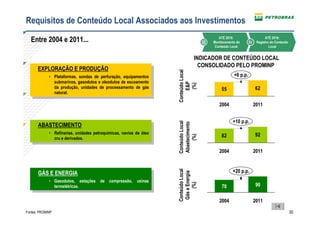 Requisitos de Conteúdo Local Associados aos Investimentos

  Entre 2004 e 2011...                                                                  III
                                                                                                 ATÉ 2016:
                                                                                              Monitoramento do      IV
                                                                                                                               ATÉ 2016:
                                                                                                                          Registro do Conteúdo
                                                                                               Conteúdo Local                     Local


                                                                                  INDICADOR DE CONTEÚDO LOCAL
                                                                                    CONSOLIDADO PELO PROMINP
      EXPLORAÇÃO EEPRODUÇÃO
       EXPLORAÇÃO PRODUÇÃO




                                                                       Conteúdo Local
             • • Plataformas, sondas de perfuração, equipamentos                                          +6 p.p.
                  Plataformas, sondas de perfuração, equipamentos
                 submarinos, gasodutos e eoleodutos de escoamento




                                                                            E&P
                  submarinos, gasodutos oleodutos de escoamento




                                                                            (%)
                 da produção, unidades de processamento de gás                                     55                    62
                  da produção, unidades de processamento de gás
                 natural.
                  natural.

                                                                                                 2004                    2011


                                                                                                         +10 p.p.




                                                                       Conteúdo Local
                                                                       Abastecimento
       ABASTECIMENTO
        ABASTECIMENTO
             • • Refinarias, unidades petroquímicas, navios de óleo                                                      92
                  Refinarias, unidades petroquímicas, navios de óleo                               82




                                                                            (%)
                 cru e e derivados.
                  cru derivados.

                                                                                                 2004                    2011




                                                                       Conteúdo Local
       GÁS EEENERGIA                                                                                     +20 p.p.


                                                                        Gás e Energia
        GÁS ENERGIA
             • • Gasodutos, estações de compressão, usinas
                  Gasodutos, estações de compressão, usinas

                                                                             (%)
                 termelétricas.                                                                    70                    90
                  termelétricas.

                                                                                                 2004                    2011

Fontes: PROMINP                                                                                                                                  30
 