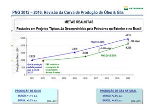 PNG 2012 – 2016: Revisão da Curva de Produção de Óleo & Gás

                                                                             METAS REALISTAS
    Pautadas em Projetos Típicos Já Desenvolvidos pela Petrobras no Exterior e no Brasil
                                                           Curva de Produção Brasil - Produção de Óleo e LGN
                                                                                                                                  4.910
                           5.000
                                                                                                                                         -700 mbpd
                                                                                                  PN 2011-2015
                           4.000
                                                                                                           -1.000 mbpd            4.200
  Produção de Óleo + LGN




                                                                                  3.070
                           3.000                                                          2.500
                                     2.022                                                                 PNG 2012-2016
                           2.000
                                   Qual a produção       E&P revisitou o
                           1.000   realista possível     cronograma de
                                   para o ano de         seus projetos
                                   2012?                 durante 3 meses
                              0
                                      2011        2012         2013        2014   2015    2016      2017         2018    2019     2020




 PRODUÇÃO DE ÓLEO
  PRODUÇÃO DE ÓLEO                                                                                         PRODUÇÃO DE GÁS NATURAL
                                                                                                            PRODUÇÃO DE GÁS NATURAL
               MUNDO: +1,1% a.a.
                MUNDO: +1,1% a.a.                                                                            MUNDO: +2,8% a.a.
                                                                                                              MUNDO: +2,8% a.a.
               BRASIL: +5,1% a.a.
                BRASIL: +5,1% a.a.                        2000 e 2011                                        BRASIL: +4,4% a.a
                                                                                                              BRASIL: +4,4% a.a           2000 e 2011
                                                                                                                                                        5
 