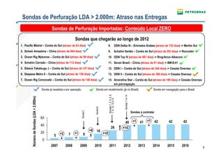 Sondas de Perfuração LDA > 2.000m: Atraso nas Entregas
                                                   Sondas de Perfuração Importadas: Conteúdo Local ZERO
                                                                     Sondas que chegarão ao longo de 2012
1. Pacific Mistral – Coréia do Sul (atraso de 83 dias)                                                       8.                 ODN Delba III – Emirados Árabes (atraso de 735 dias) -> Marlim Sul
2. Schain Amazônia – China (atraso de 864 dias)                                                              9.                 Schahin Sertão – Coréia do Sul (atraso de 203 dias) -> Roncador
3. Ocean Rig Mykonos – Coréia do Sul (atraso de 98 dias)                                                     10. ODN Tay IV (atraso de 481 dias) -> Ring-fence Albacora
4. Schahin Cerrado – China (atraso de 112 dias)                                                              11. Sevan Brasil – China (atraso de 91 dias) -> BM-S-41
5. Etesco Takatsugu J – Coréia do Sul (atraso de 147 dias)                                                   12. ODN I – Coréia do Sul (atraso de 344 dias) -> Cessão Onerosa
6. Deepsea Metro II – Coréia do Sul (atraso de 138 dias)                                                     13. ODN II – Coréia do Sul (atraso de 380 dias) -> Cessão Onerosa
7. Ocean Rig Corcovado – Coréia do Sul (atraso de 148 dias)                                                  14. Amaralina Star – Coréia do Sul (atraso de 189 dias) -> Cessão Onerosa
                                                                                                                 em pré-inspeção
                                           Sonda já recebida e em operação.                  Sonda em recebimento (já no Brasil).                                         Sonda em navegação para o Brasil.




                                                                                                             Sondas 1, 3, 4, 5, 6,




                                                                                                                                        Sondas 11 e 14
         Número de Sondas (LDA > 2.000m)




                                                                                                             7, 9, 10, 12 e 13
                                                                                             Sonda 8
                                                                              Sonda 2




                                                                                                                                                         Sondas a contratar
                                           60
                                                                                                                                        40 +1                   41 +1         42      42         42
                                           40
                                                                                                                    26                +14
                                                                                        +8    16
                                           20            +2          +1          8                     +10
                                                    5           7
                                            0
                                                  2007        2008        2009               2010            2011                      2012                   2013       2014        2015       2016          6
 