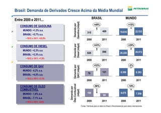 Brasil: Demanda de Derivados Cresce Acima da Média Mundial
                                                                      BRASIL                                         MUNDO
Entre 2000 e 2011...




                                      Gasolina (mbpd)
                                       Demanda por
                                                                         +49%                                           +15%
   CONSUMO DE GASOLINA
    CONSUMO DE GASOLINA
     MUNDO: +1,3% a.a.
      MUNDO: +1,3% a.a.                                                              469                                          22.533
                                                                315                                          19.616
     BRASIL: +3,7% a.a.
      BRASIL: +3,7% a.a.
       • • 1S12 x 1S11: +23,5%
         1S12 x 1S11: +23,5%
                                                                2000                2011                       2000                2011




                                      Diesel (mbpd)
                                      Demanda por
   CONSUMO DE DIESEL                                                     +43%                                           +29%
    CONSUMO DE DIESEL
     MUNDO: +2,3% a.a.
      MUNDO: +2,3% a.a.
                                                                626                  896                     20.220               26.072
     BRASIL: +3,3% a.a.
      BRASIL: +3,3% a.a.
       • • 1S12 x 1S11: +7,0%
         1S12 x 1S11: +7,0%
                                                                2000                2011                       2000                2011

                                                                         +53%                                             -2%


                                      Demanda por
   CONSUMO DE QAV


                                      QAV (mbpd)
    CONSUMO DE QAV
     MUNDO: -0,2% a.a.
      MUNDO: -0,2% a.a.
                                                                 79                  121                      6.506                6.393
     BRASIL: +4,0% a.a.
      BRASIL: +4,0% a.a.
       • • 1S12 x 1S11: +7,1%
         1S12 x 1S11: +7,1%
                                                                2000                2011                       2000                2011
                                 Óleo Combustível



   CONSUMO DE ÓLEO                                                        -56%                                           -18%
                                   Demanda por




    CONSUMO DE ÓLEO
   COMBUSTÍVEL
                                      (mbpd)



    COMBUSTÍVEL
     MUNDO: -1,8% a.a.                                          189                                           9.675                7.958
      MUNDO: -1,8% a.a.                                                               84
     BRASIL: -7,1% a.a.
      BRASIL: -7,1% a.a.
       • • 1S12 x 1S11: -5,4%
         1S12 x 1S11: -5,4%                                     2000                2011                       2000                2011
                                                        Fontes: Petrobras para os dados do Brasil e Woodmackenzie para dados internacionais.   8
 