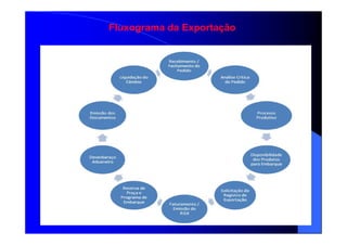 Fluxograma da Exportação
 