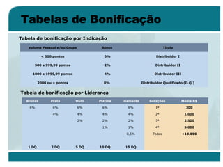 Tabelas de Bonificação Tabela de bonificação por Indicação Tabela de bonificação por Liderança       15 DQ  10 DQ  5 DQ  2 DQ  1 DQ                       +10.000  Todas  0,5%             5.000  4ª  1%  1%        2.500  3ª  2%  2%  2%      1.000  2ª  4%  4%  4%  4%    300  1ª  6%  6%  6%  6%  6%  Média R$   Gerações   Diamante   Platina   Ouro   Prata   Bronze   Distribuidor Qualificado (D.Q.)  8%  2000 ou + pontos  Distribuidor III  4% 1000 a 1999,99 pontos  Distribuidor II  2% 500 a 999,99 pontos  Distribuidor I  0% < 500 pontos  Título  Bônus  Volume Pessoal e/ou Grupo  