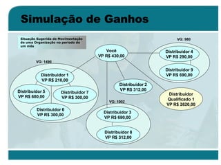 Simulação de Ganhos Você VP R$ 430,00 Distribuidor 1 VP R$ 210,00 Distribuidor 5 VP R$ 680,00 Distribuidor 7 VP R$ 300,00 Distribuidor 6 VP R$ 300,00 Distribuidor 2 VP R$ 312,00 Distribuidor 3 VP R$ 690,00 Distribuidor 8 VP R$ 312,00 Distribuidor Qualificado 1 VP R$ 2620,00 Distribuidor 4 VP R$ 290,00 Distribuidor 9 VP R$ 690,00 VG: 980 Situação Sugerida de Movimentação de uma Organização no período de um mês VG: 1002 VG: 1490 