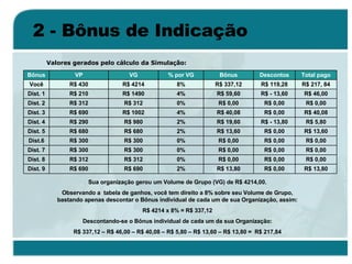 2 - Bônus de Indicação Sua organização gerou um Volume de Grupo (VG) de R$ 4214,00. Observando a  tabela de ganhos, você tem direito a 8% sobre seu Volume de Grupo, bastando apenas descontar o Bônus individual de cada um de sua Organização, assim: R$ 4214 x 8% = R$ 337,12 Descontando-se o Bônus individual de cada um da sua Organização: R$ 337,12 – R$ 46,00 – R$ 40,08 – R$ 5,80 – R$ 13,60 – R$ 13,80 =  R$ 217,84 Valores gerados pelo cálculo da Simulação: R$ 13,80 R$ 0,00 R$ 0,00 R$ 0,00 R$ 13,60 R$ 5,80 R$ 40,08 R$ 0,00 R$ 46,00 R$ 217, 84 Total pago R$ 0,00 R$ 0,00 R$ 0,00 R$ 0,00 R$ 0,00 R$ - 13,80 R$ 0,00 R$ 0,00 R$ - 13,60 R$ 119,28 Descontos R$ 13,80 2% R$ 690 R$ 690 Dist. 9 R$ 0,00 0% R$ 312 R$ 312 Dist. 8 R$ 19,60 2% R$ 980 R$ 290 Dist. 4 R$ 0,00 R$ 0,00 R$ 13,60 R$ 40,08 R$ 0,00 R$ 59,60 R$ 337,12 Bônus 0% 0% 2% 4% 0% 4% 8% % por VG R$ 300 R$ 300 R$ 680 R$ 1002 R$ 312 R$ 1490 R$ 4214 VG Dist. 7 Dist.6 Dist. 5 Dist. 3 Dist. 2 Dist. 1 Você Bônus VP R$ 430 R$ 210 R$ 312 R$ 690 R$ 680 R$ 300 R$ 300 