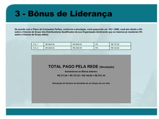 3 - Bônus de Liderança De acordo com o Plano de Comissões Perfam, conforme a simulação, você possuindo um  VG > 2000, você tem direito a 6% sobre o Volume de Grupo dos Distribuidores Qualificados de sua Organização (lembrando que os mesmos já receberam 8% sobre o Volume de Grupo deles): TOTAL PAGO PELA REDE  (Simulação) Somando-se ao Bônus anterior: R$ 217,84 + R$ 157,20 + R$ 144,00 = R$ 519, 04 Simulação de Ganhos de atividade de um Grupo em um mês. R$ 144,00 6% R$ 2400,00 R$ 2400,00 D.Q. 2 R$ 157,20 6% R$ 2620,00 R$ 2620,00 D.Q. 1 