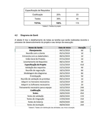 Especificação de Requisitos
Codificação 20% 23
Testes 39% 45
TOTAL 100% 115
Tabela 5. Tarefas do projeto
4.2 Diagrama de Gantt
A tabela 6 traz o detalhamento de todas as tarefas que serão realizadas durante o
processo de desenvolvimento do projeto e seu tempo de execução:
Tabela 6. Tabela com distribuição das atividades, seu início e duração.
 