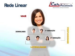 1ª GERAÇÃO 
2ª GERAÇÃO 
VOCÊ 
DOWNLINES 
LATERALIDADE 
PROFUNDIDADE 
Rede Linear 
 