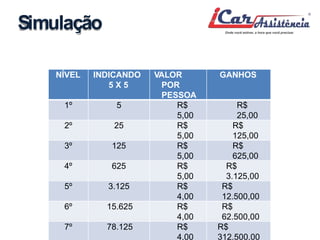 Simulação 
NÍVEL INDICANDO 
5 X 5 
VALOR 
POR 
PESSOA 
GANHOS 
1º 5 R$ 
5,00 
R$ 
25,00 
2º 25 R$ 
5,00 
R$ 
125,00 
3º 125 R$ 
5,00 
R$ 
625,00 
4º 625 R$ 
5,00 
R$ 
3.125,00 
5º 3.125 R$ 
4,00 
R$ 
12.500,00 
6º 15.625 R$ 
4,00 
R$ 
62.500,00 
7º 78.125 R$ 
4,00 
R$ 
312.500,00 
 