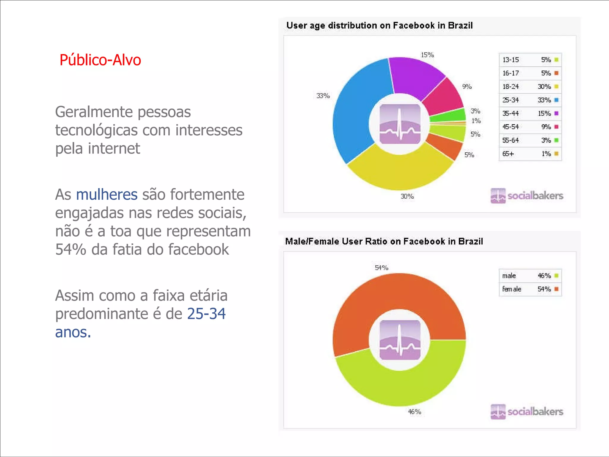 Público-Alvo Geralmente pessoas tecnológicas com interesses pela internet As  mulheres  são fortemente engajadas nas redes sociais, não é a toa que representam 54% da fatia do facebook Assim como a faixa etária predominante é de  25-34 anos. 