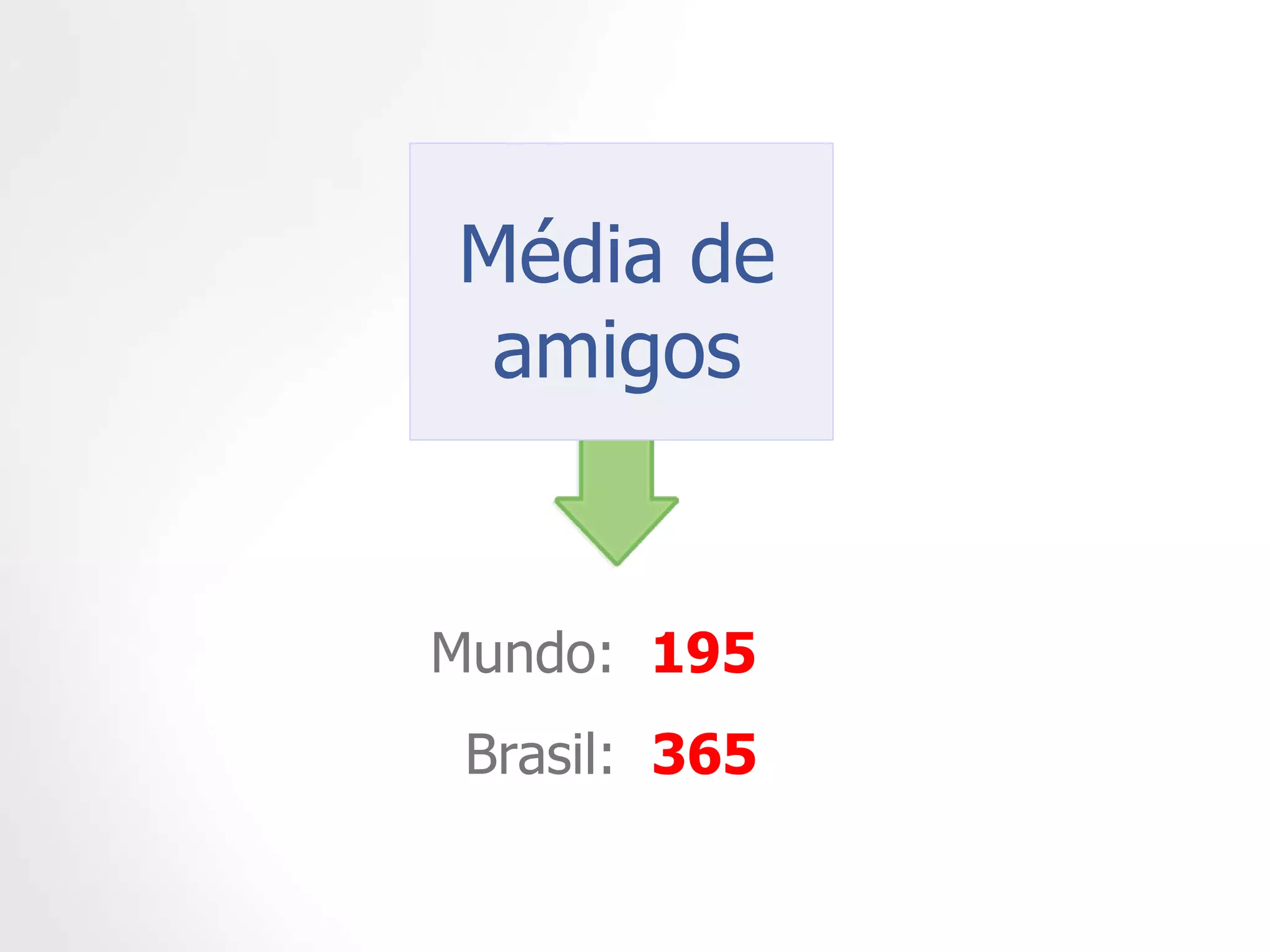 Mundo:  195 Brasil:  365 Média de amigos 