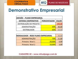 Demonstrativo Empresarial COOPERATIVA VIRTUAL PAGO CADASTRE-SE – www.virtualpago.com.br ADESÃO  - PLANO EMPRESARIAL SISTEMA COOPERATIVO PORCENTAGEM VALOR DISTRIBUIÇÃO DO PROJETO   100,00 ADMINISTRAÇÃO 40% 40,00 DISTRIBUIDOR 60% 60,00 MENSALIDADE - REDE PLANO EMPRESARIAL 30,00 ADMINISTRAÇÃO 70% 21,00 Primeiro  Nivel 1 20,00% 6,00 Primeiro  Nivel 2 10,00% 3,00 