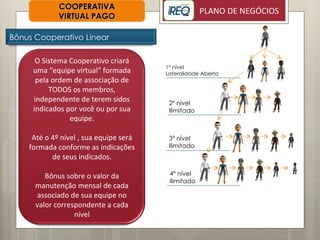 1º nível Lateralidade Aberta 2º nível Ilimitado 3º nível Ilimitado 4º nível Ilimitado COOPERATIVA VIRTUAL PAGO Bônus Cooperativo Linear O Sistema Cooperativo criará uma “equipe virtual” formada pela ordem de associação de TODOS os membros, independente de terem sidos indicados por você ou por sua equipe. Até o 4º nível , sua equipe será formada conforme as indicações de seus indicados. Bônus sobre o valor da manutenção mensal de cada associado de sua equipe no valor correspondente a cada nível 