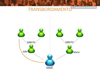 VOCÊ
TRANSBORDAMENTO
João Maria
1000 PV 1000 PV
 