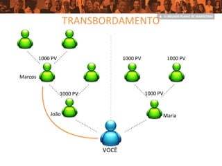 VOCÊ
TRANSBORDAMENTO
João Maria
1000 PV 1000 PV
Marcos
1000 PV 1000 PV 1000 PV
 