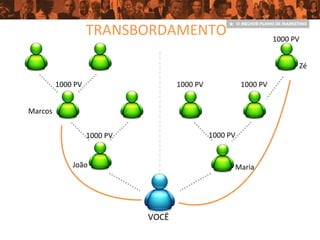 VOCÊ
TRANSBORDAMENTO
João Maria
1000 PV 1000 PV
Marcos
1000 PV
Zé
1000 PV1000 PV
1000 PV
 