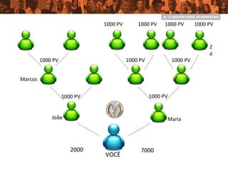 VOCÊ
João Maria
1000 PV 1000 PV
Marcos
1000 PV
Z
é
1000 PV1000 PV
1000 PV1000 PV 1000 PV 1000 PV
2000 7000
 