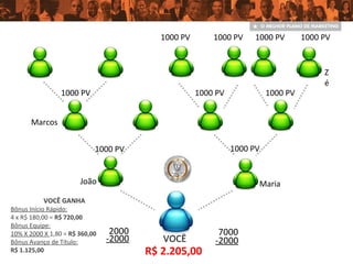 VOCÊ
João Maria
1000 PV 1000 PV
Marcos
1000 PV
Z
é
1000 PV1000 PV
1000 PV1000 PV 1000 PV 1000 PV
2000 7000
VOCÊ GANHA
Bônus Início Rápido:
4 x R$ 180,00 = R$ 720,00
Bônus Equipe:
10% X 2000 X 1,80 = R$ 360,00
Bônus Avanço de Título:
R$ 1.125,00
-2000 -2000
R$ 2.205,00
 