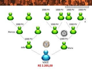 VOCÊ
João Maria
1000 PV 1000 PV
Marcos
1000 PV
Z
é
1000 PV1000 PV
1000 PV1000 PV 1000 PV 1000 PV
R$ 2.205,00
 
