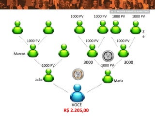VOCÊ
João Maria
1000 PV 1000 PV
Marcos
1000 PV
Z
é
1000 PV1000 PV
1000 PV1000 PV 1000 PV 1000 PV
30003000
R$ 2.205,00
 