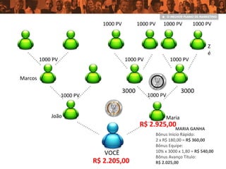 VOCÊ
João Maria
1000 PV 1000 PV
Marcos
1000 PV
Z
é
1000 PV1000 PV
1000 PV1000 PV 1000 PV 1000 PV
30003000
MARIA GANHA
Bônus Início Rápido:
2 x R$ 180,00 = R$ 360,00
Bônus Equipe:
10% x 3000 x 1,80 = R$ 540,00
Bônus Avanço Título:
R$ 2.025,00
R$ 2.925,00
R$ 2.205,00
 