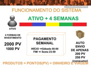 2 FORMAS DE
INVESTIMENTO
2000 PV
1000 PV
PAGAMENTO
SEMANAL
INÍCIO Sábado 00:00➔
FIM Sexta 23:59➔
ATIVO
ATIVO POR 4 SEMANASINATIVOATIVO + 4 SEMANAS
AUTO
ENVIO
DE APENAS
200 PV
250 PV
(consumo)
PRODUTOS = PONTOS(PV) = DINHEIRO E VIAGEM
FUNCIONAMENTO DO SISTEMA
 