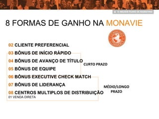 CURTO PRAZO
MÉDIO/LONGO
PRAZO
02 CLIENTE PREFERENCIAL
03 BÔNUS DE INÍCIO RÁPIDO
04 BÔNUS DE AVANÇO DE TÍTULO
05 BÔNUS DE EQUIPE
06 BÔNUS EXECUTIVE CHECK MATCH
07 BÔNUS DE LIDERANÇA
08 CENTROS MULTIPLOS DE DISTRIBUIÇÃO
01 VENDA DIRETA
8 FORMAS DE GANHO NA MONAVIE
 