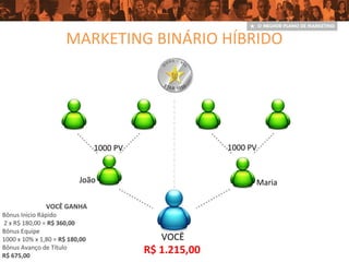 VOCÊ
MARKETING BINÁRIO HÍBRIDO
João Maria
1000 PV
VOCÊ GANHA
Bônus Início Rápido
2 x R$ 180,00 = R$ 360,00
Bônus Equipe
1000 x 10% x 1,80 = R$ 180,00
Bônus Avanço de Título
R$ 675,00
1000 PV
R$ 1.215,00
 