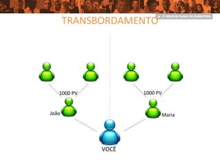 VOCÊ
TRANSBORDAMENTO
João Maria
1000 PV 1000 PV
 
